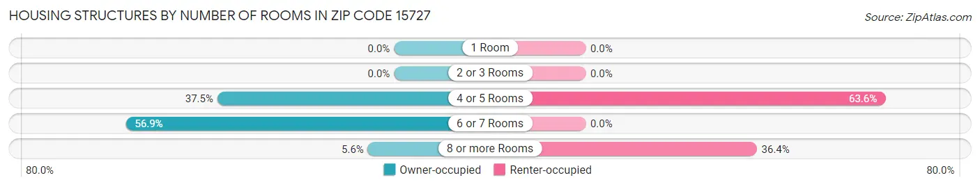 Housing Structures by Number of Rooms in Zip Code 15727