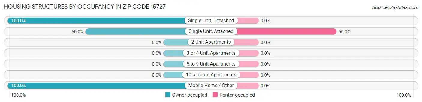 Housing Structures by Occupancy in Zip Code 15727