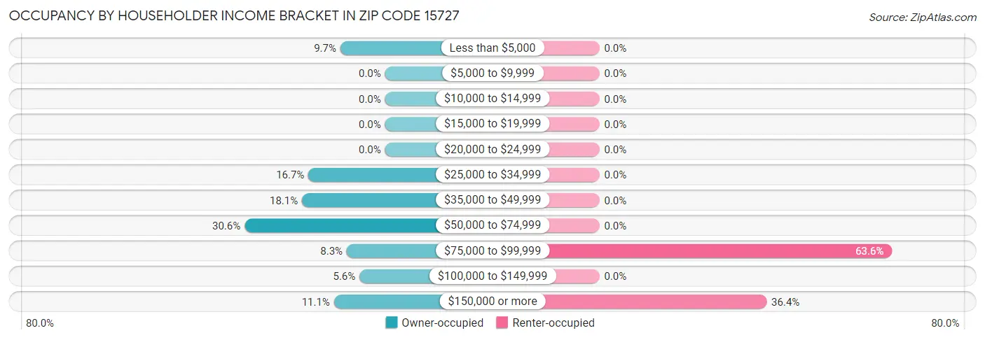 Occupancy by Householder Income Bracket in Zip Code 15727