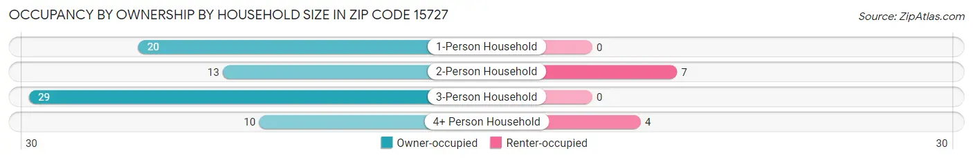Occupancy by Ownership by Household Size in Zip Code 15727