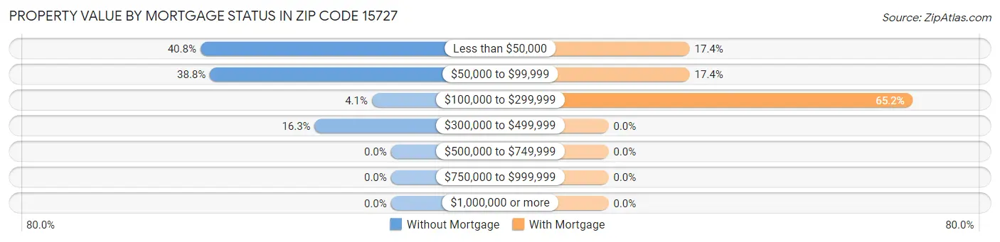Property Value by Mortgage Status in Zip Code 15727