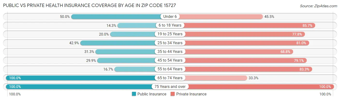 Public vs Private Health Insurance Coverage by Age in Zip Code 15727