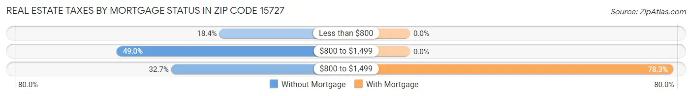 Real Estate Taxes by Mortgage Status in Zip Code 15727