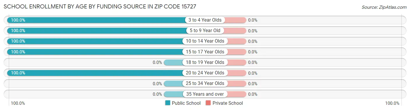 School Enrollment by Age by Funding Source in Zip Code 15727