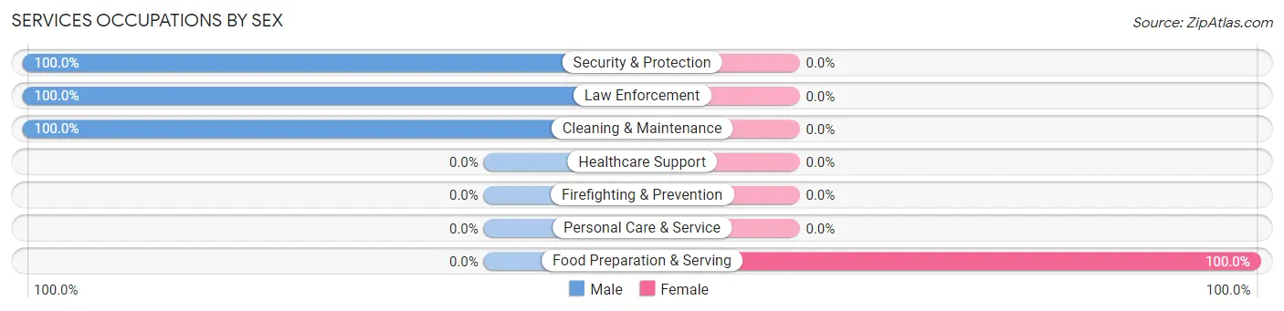 Services Occupations by Sex in Zip Code 15727