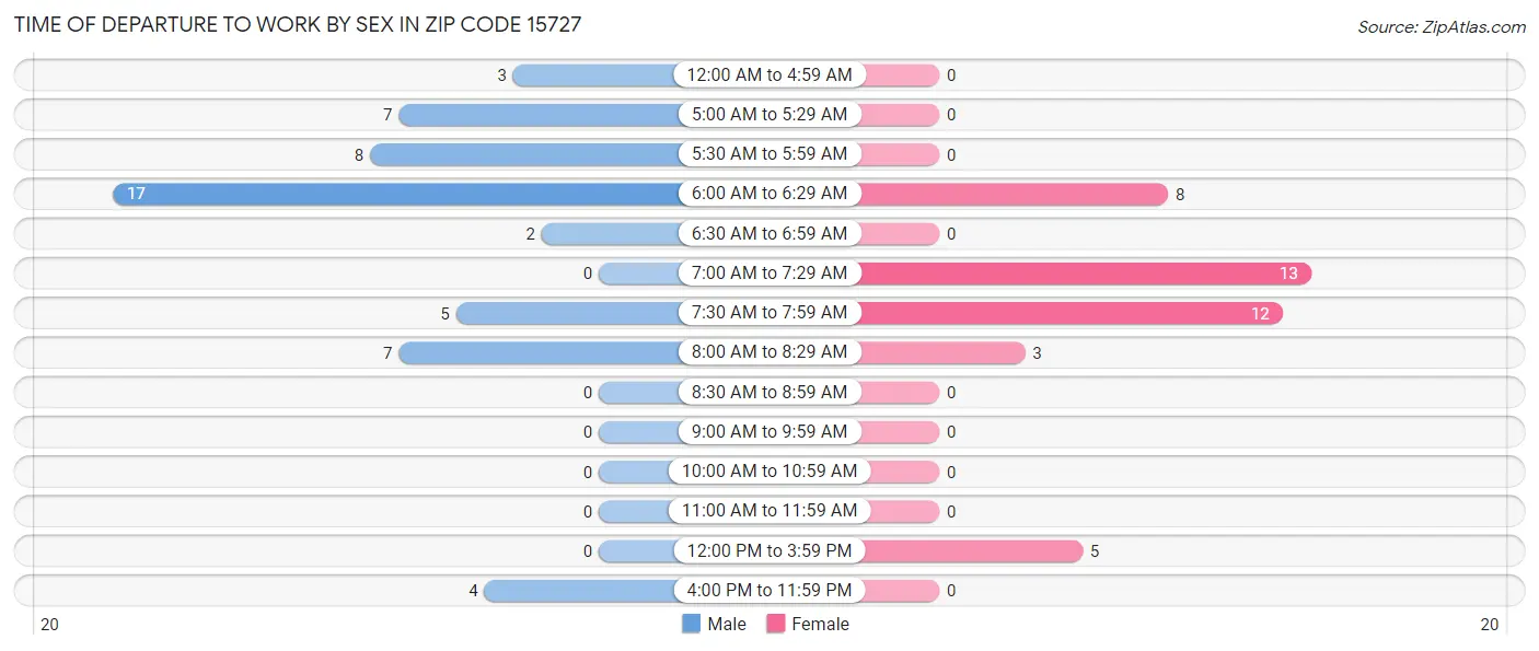 Time of Departure to Work by Sex in Zip Code 15727