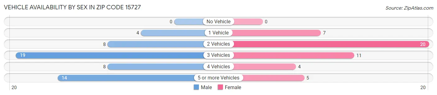Vehicle Availability by Sex in Zip Code 15727