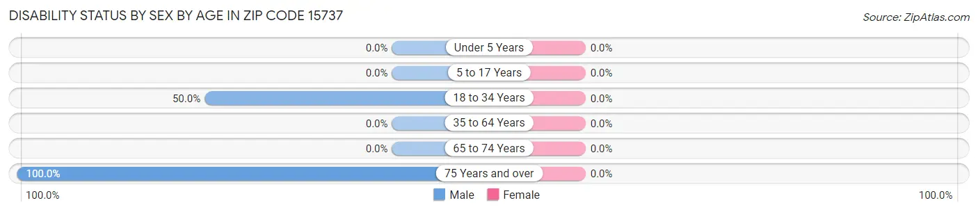 Disability Status by Sex by Age in Zip Code 15737