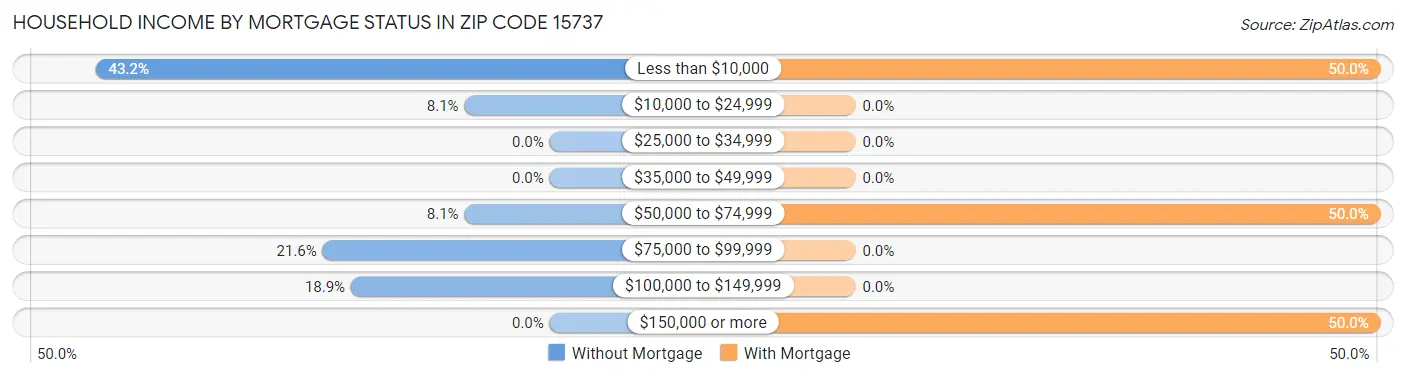 Household Income by Mortgage Status in Zip Code 15737