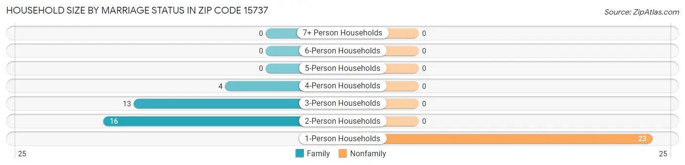Household Size by Marriage Status in Zip Code 15737