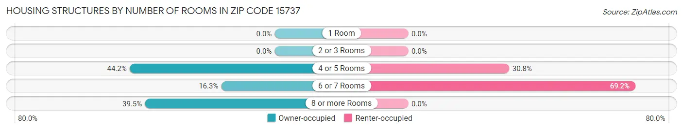 Housing Structures by Number of Rooms in Zip Code 15737