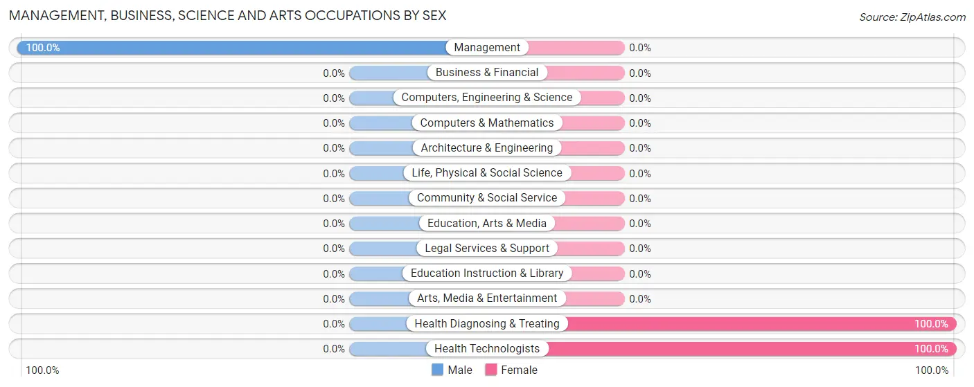 Management, Business, Science and Arts Occupations by Sex in Zip Code 15737