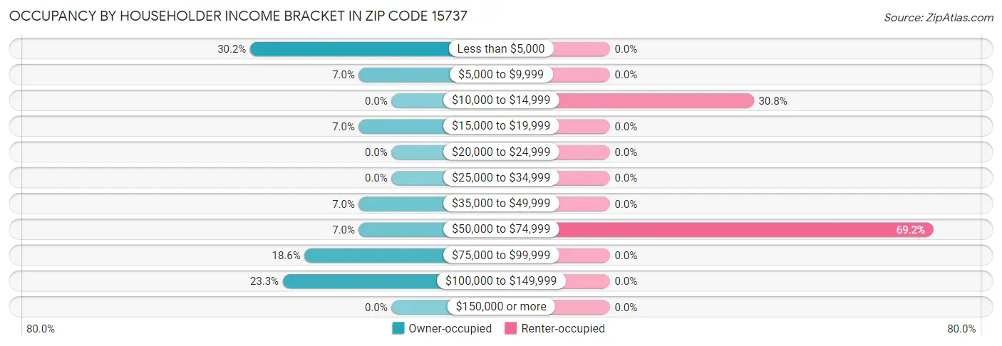 Occupancy by Householder Income Bracket in Zip Code 15737