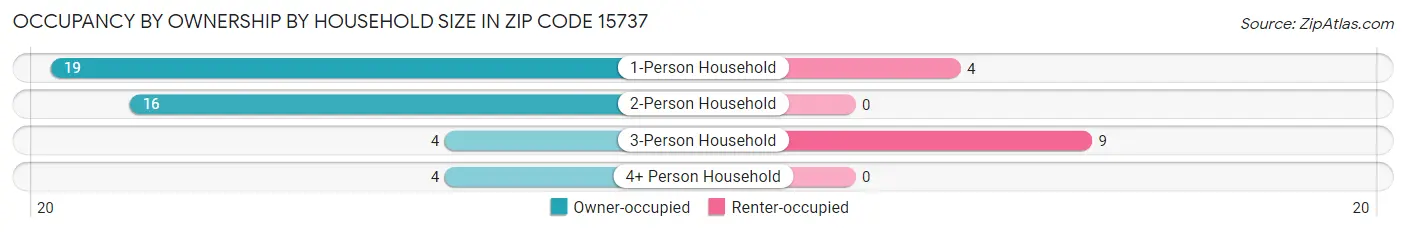 Occupancy by Ownership by Household Size in Zip Code 15737
