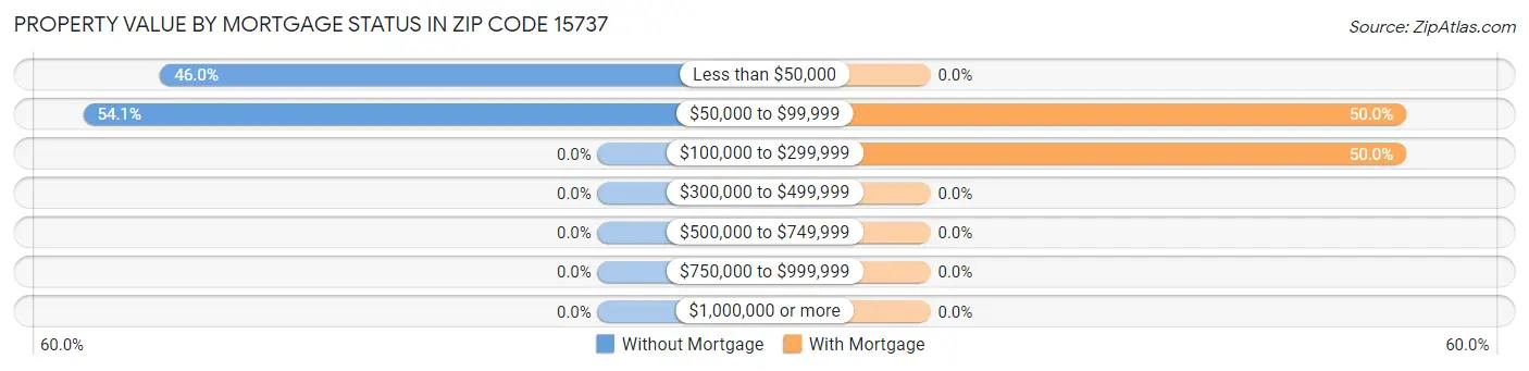 Property Value by Mortgage Status in Zip Code 15737