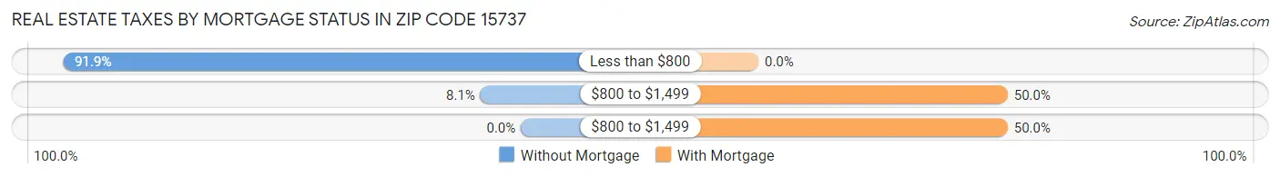 Real Estate Taxes by Mortgage Status in Zip Code 15737