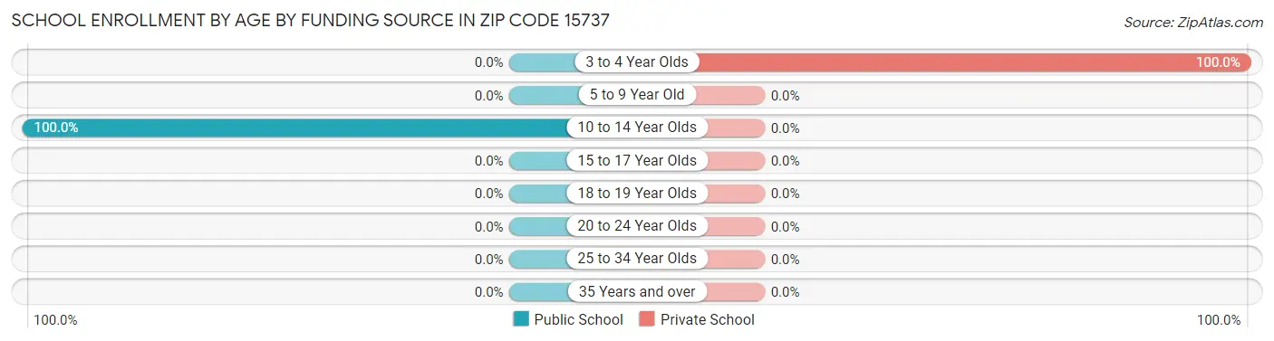 School Enrollment by Age by Funding Source in Zip Code 15737