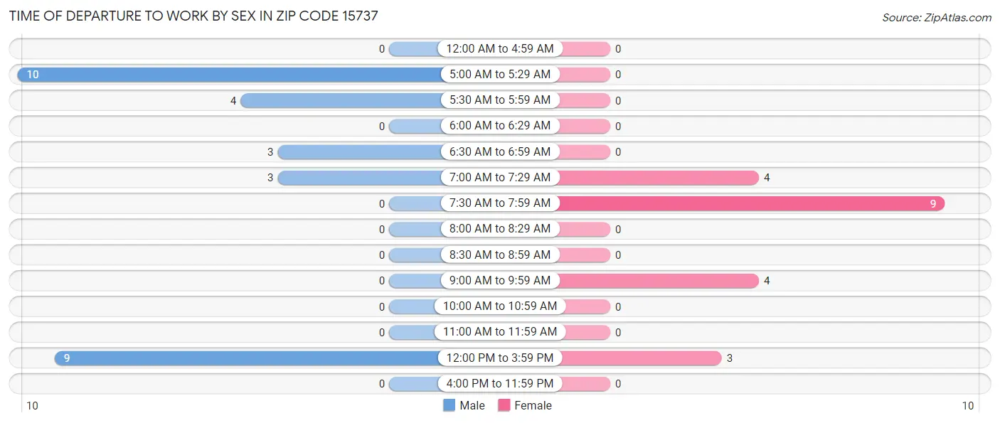 Time of Departure to Work by Sex in Zip Code 15737