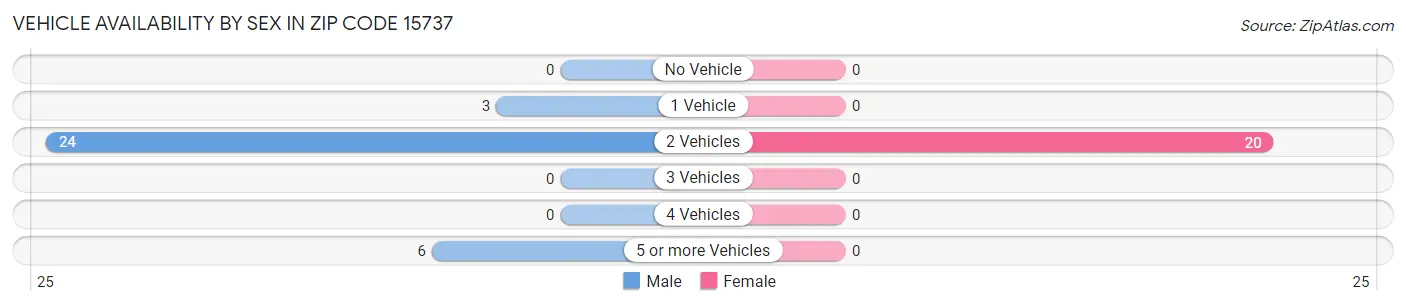Vehicle Availability by Sex in Zip Code 15737