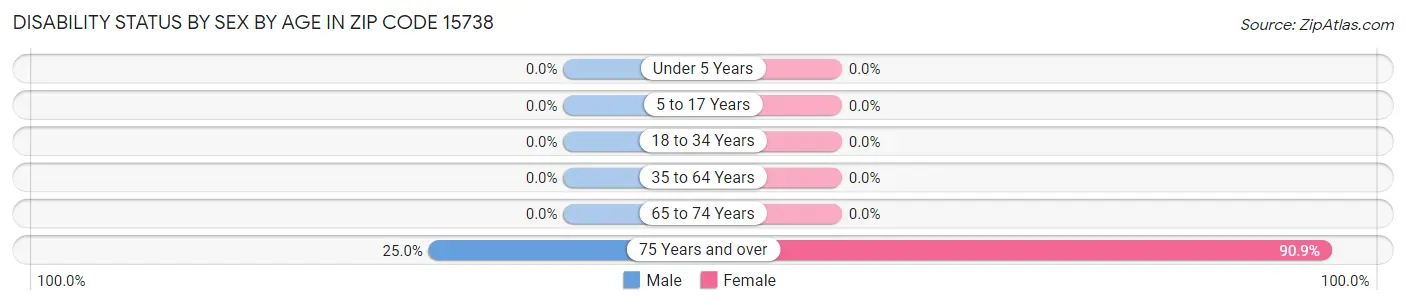 Disability Status by Sex by Age in Zip Code 15738