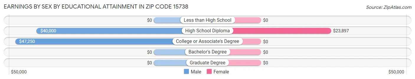 Earnings by Sex by Educational Attainment in Zip Code 15738