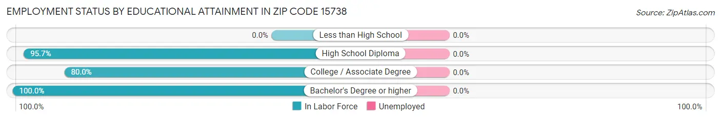 Employment Status by Educational Attainment in Zip Code 15738