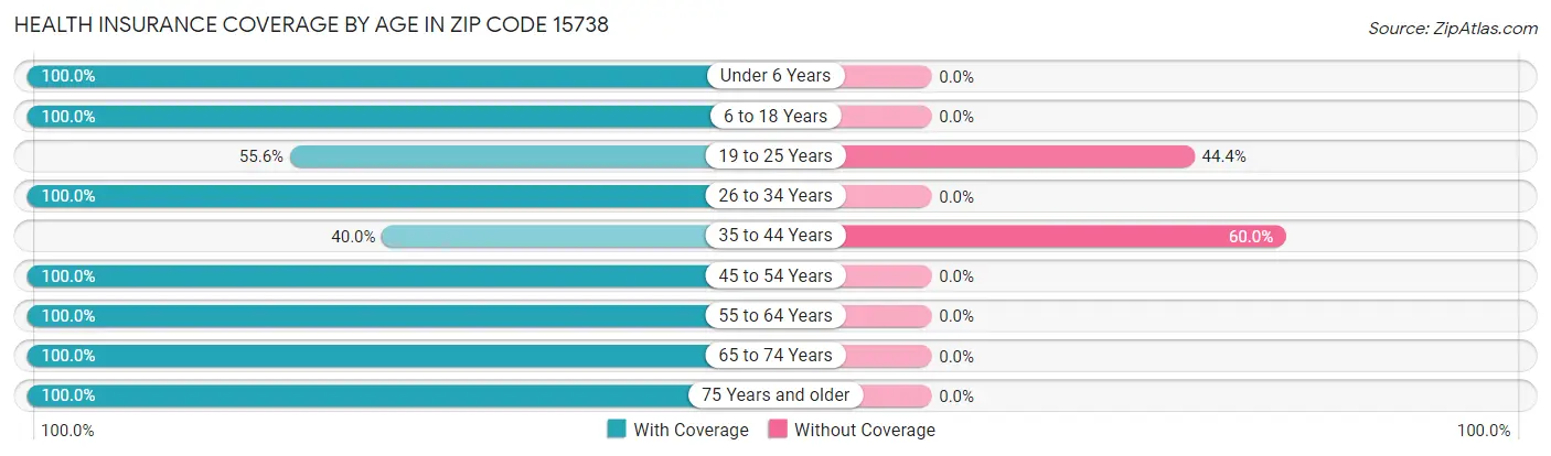 Health Insurance Coverage by Age in Zip Code 15738