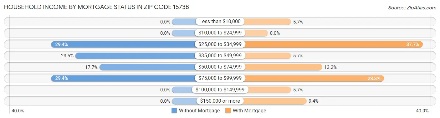 Household Income by Mortgage Status in Zip Code 15738
