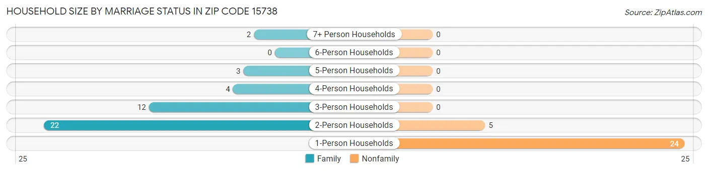 Household Size by Marriage Status in Zip Code 15738
