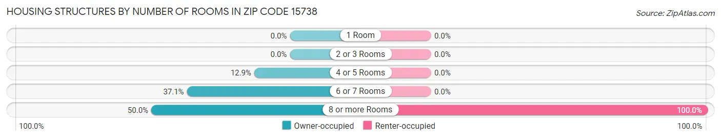 Housing Structures by Number of Rooms in Zip Code 15738