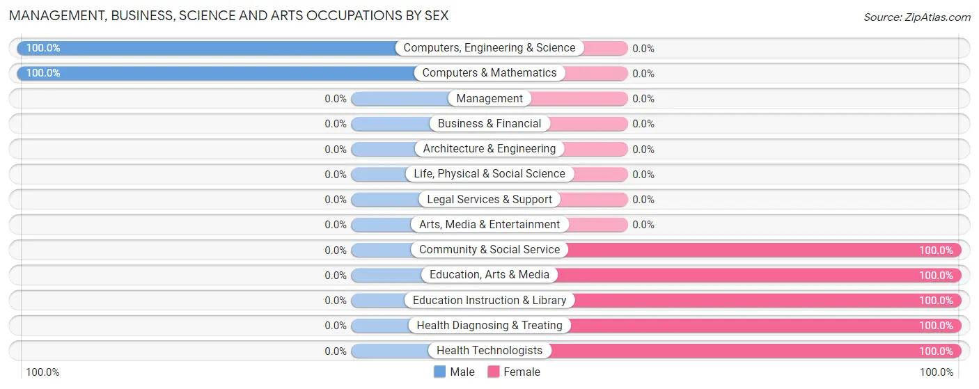 Management, Business, Science and Arts Occupations by Sex in Zip Code 15738