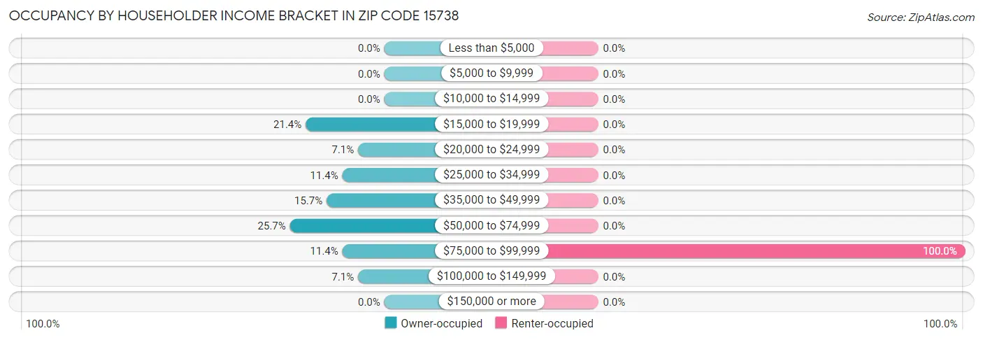 Occupancy by Householder Income Bracket in Zip Code 15738
