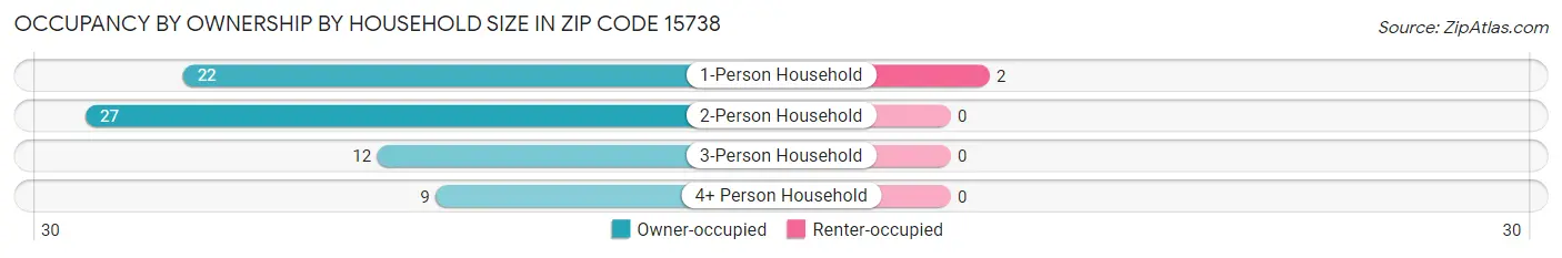 Occupancy by Ownership by Household Size in Zip Code 15738