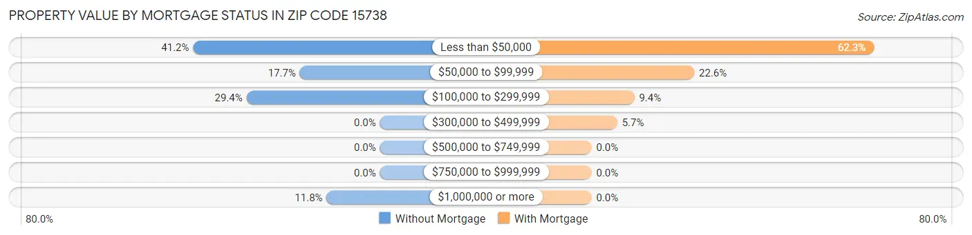 Property Value by Mortgage Status in Zip Code 15738