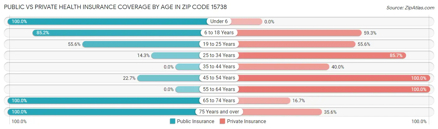 Public vs Private Health Insurance Coverage by Age in Zip Code 15738