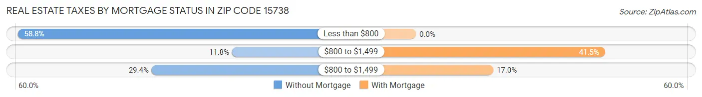 Real Estate Taxes by Mortgage Status in Zip Code 15738