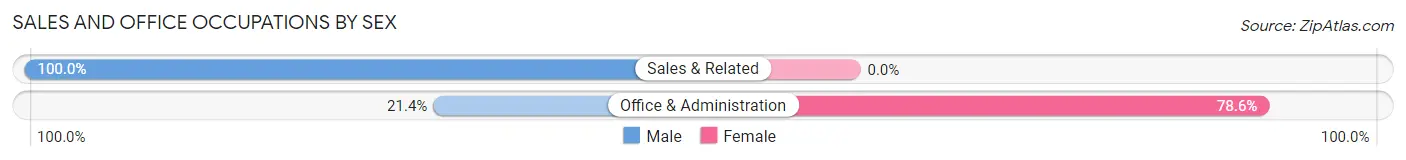 Sales and Office Occupations by Sex in Zip Code 15738