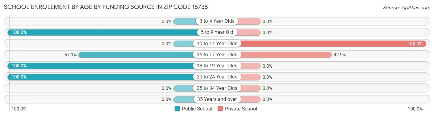 School Enrollment by Age by Funding Source in Zip Code 15738