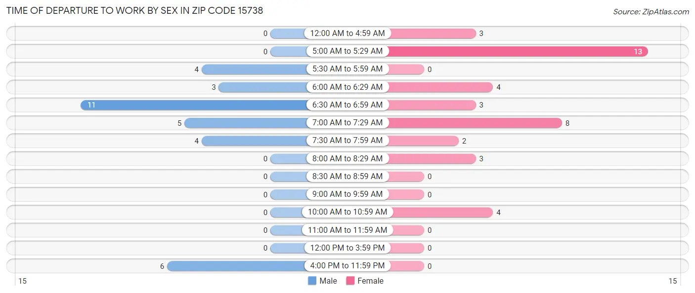 Time of Departure to Work by Sex in Zip Code 15738