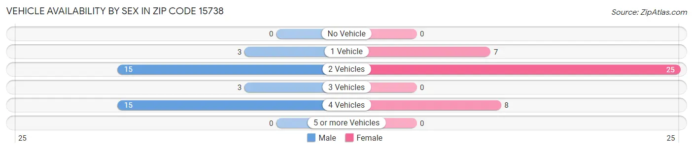Vehicle Availability by Sex in Zip Code 15738