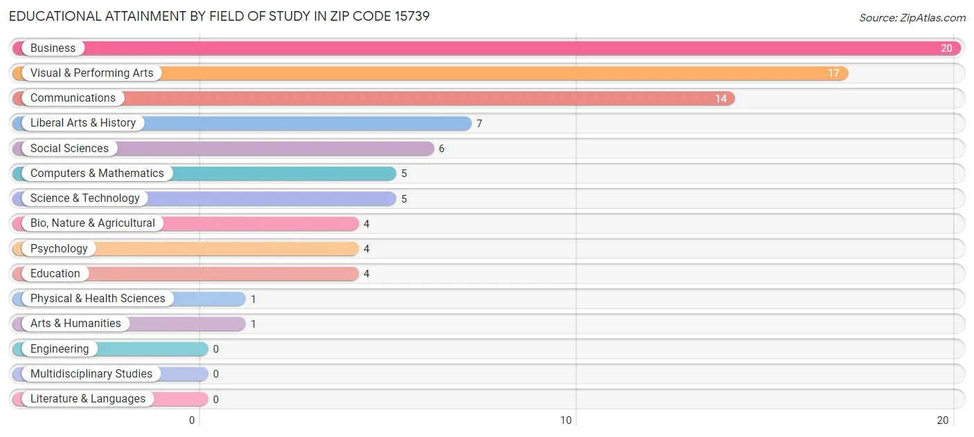 Educational Attainment by Field of Study in Zip Code 15739