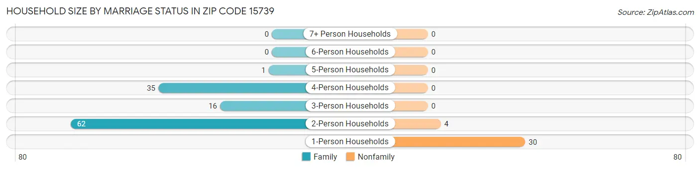 Household Size by Marriage Status in Zip Code 15739