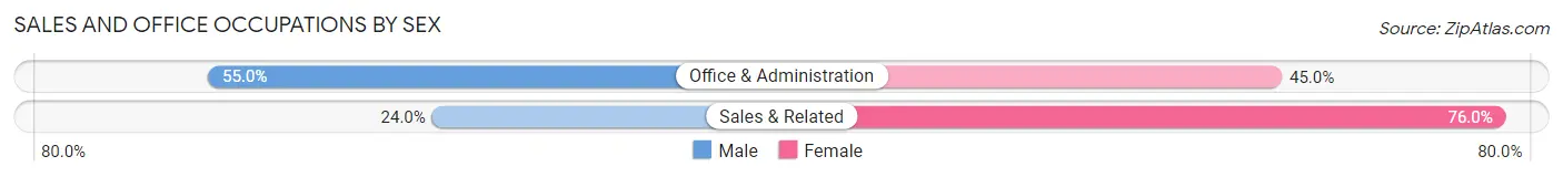 Sales and Office Occupations by Sex in Zip Code 15739