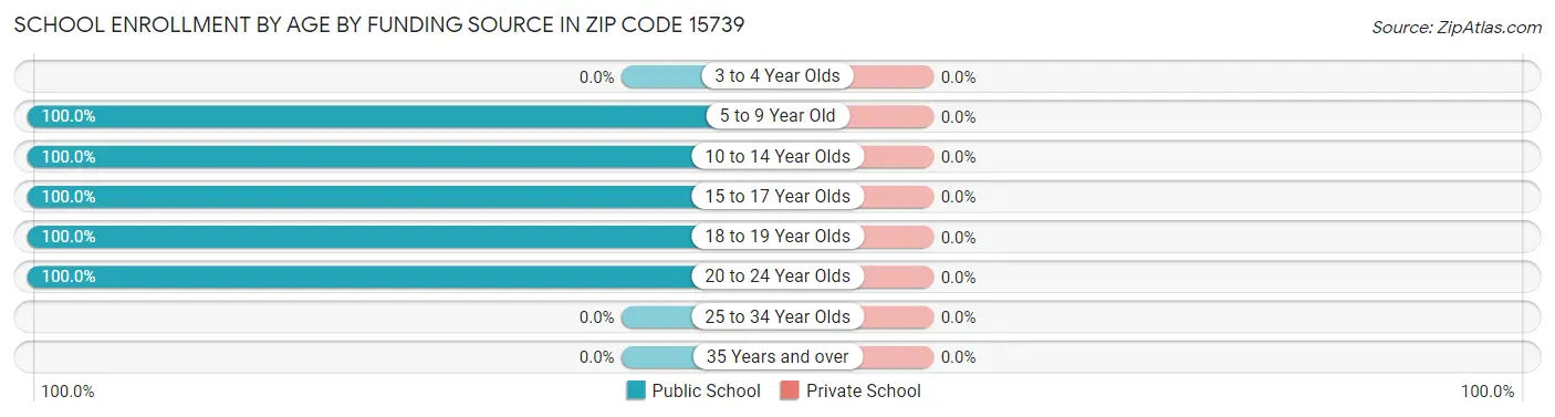 School Enrollment by Age by Funding Source in Zip Code 15739
