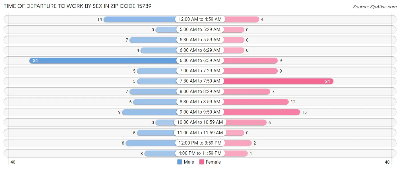 Time of Departure to Work by Sex in Zip Code 15739