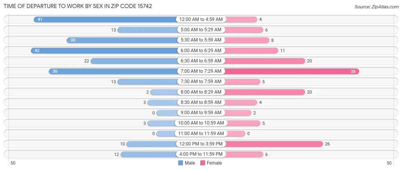 Time of Departure to Work by Sex in Zip Code 15742