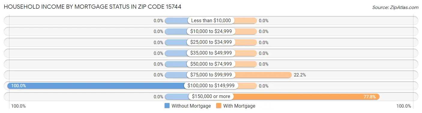 Household Income by Mortgage Status in Zip Code 15744