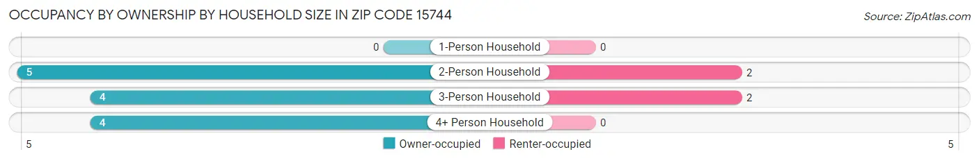 Occupancy by Ownership by Household Size in Zip Code 15744