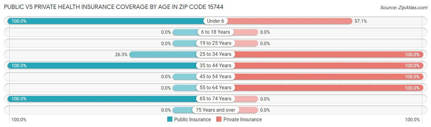 Public vs Private Health Insurance Coverage by Age in Zip Code 15744