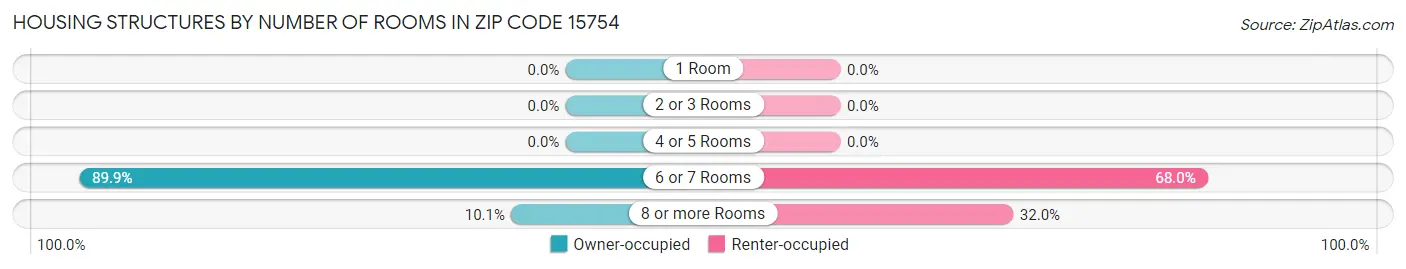 Housing Structures by Number of Rooms in Zip Code 15754